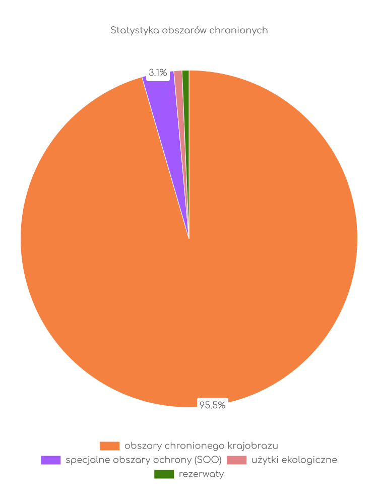 Statystyka obszarów chronionych Golubia-Dobrzynia