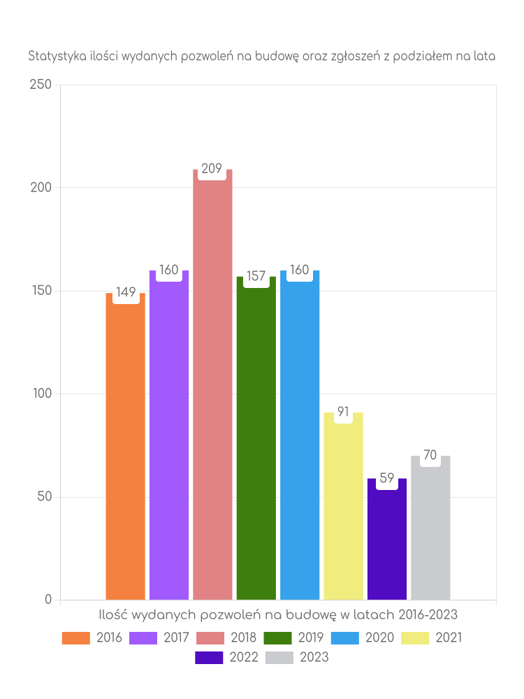 Zestawienie statystyk pozwoleń na budowę w gminie Golub-Dobrzyń